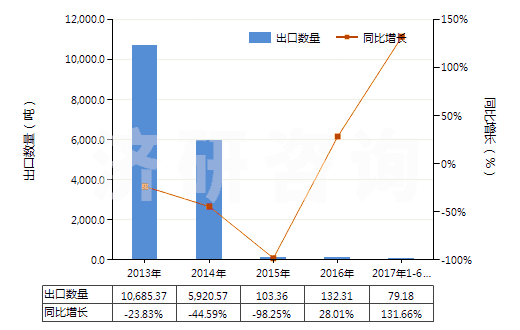 2013-2017年6月中國(guó)液化的乙烯、丙烯、丁烯及丁二烯(HS27111400)出口量及增速統(tǒng)計(jì)